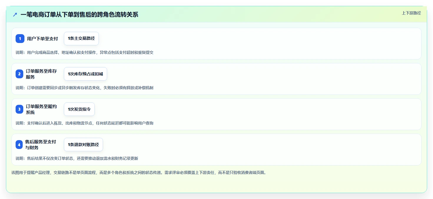 电商系统开发：产品经理实操版方案：持续迭代的目标、动作与检查点