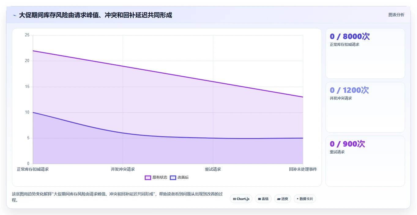 数据库存：电商企业核心指标：判断性能优化是否正在缓解库存超卖