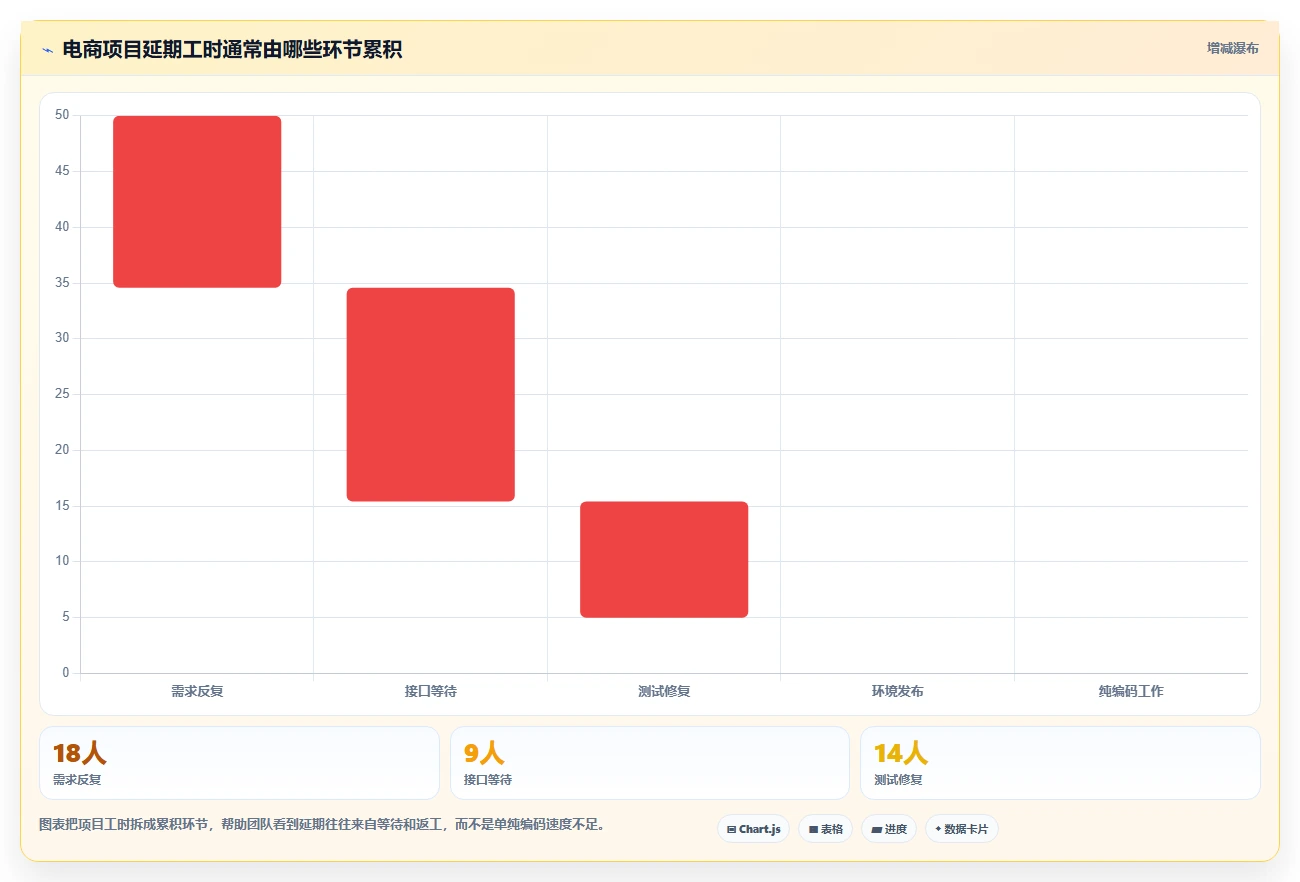 电商系统开发：创业团队实施建议：围绕性能优化稳步提升缩短交付周期