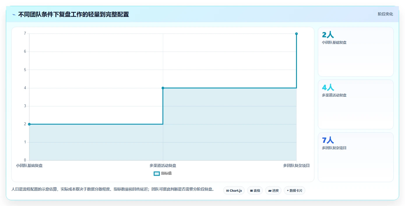 运营数据怎么选？复盘报告相关的团队协同判断标准