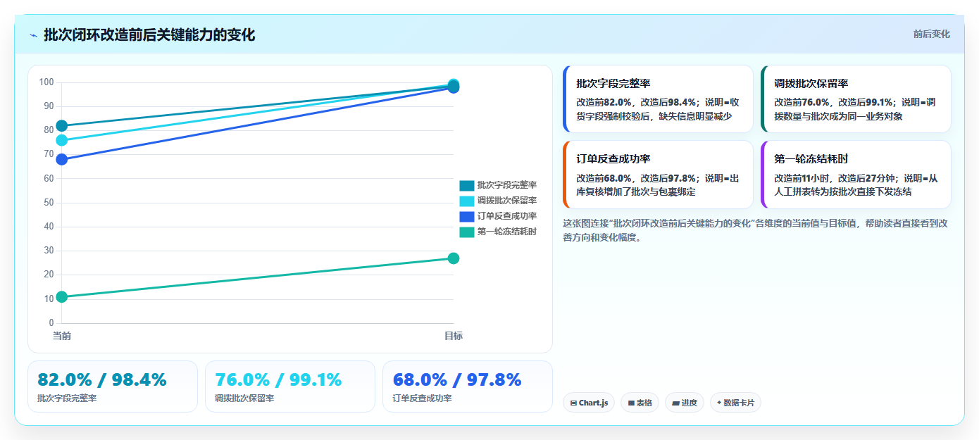电商仓储管理：多仓企业管理方法：把设备应用转化为规范批次追踪