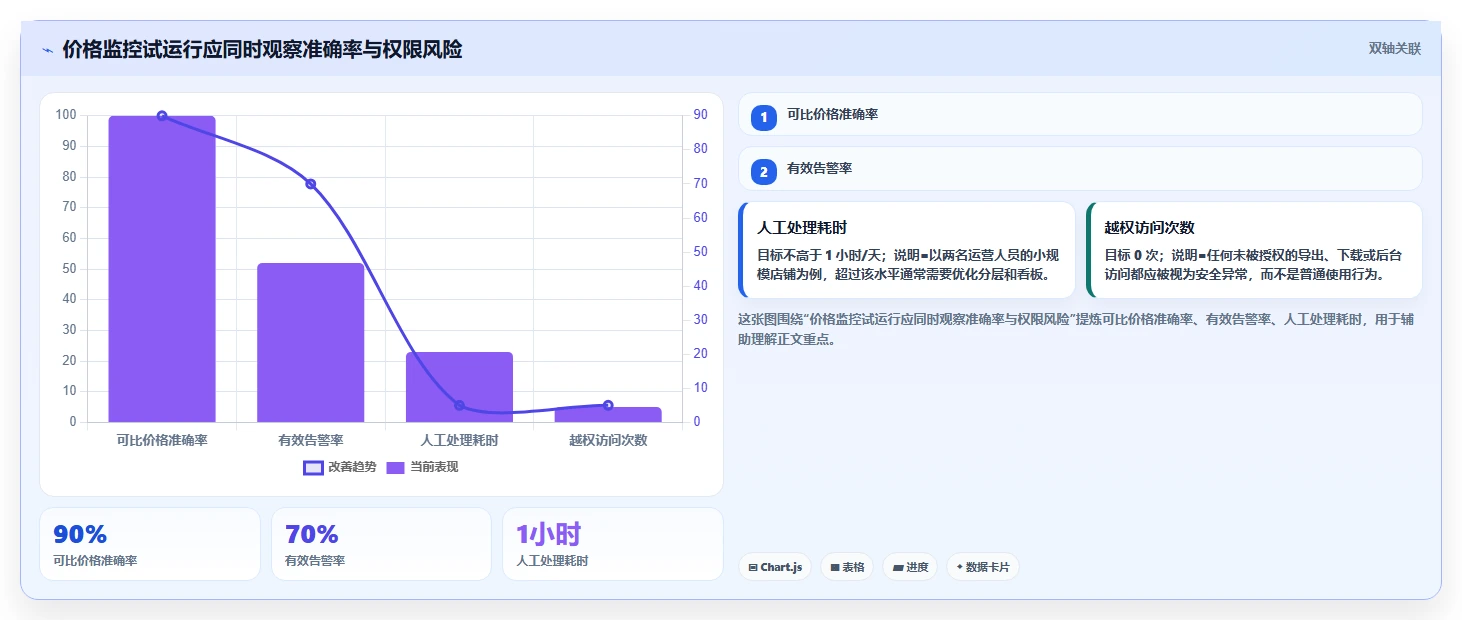 电商辅助软件：电商新手实操指南：围绕价格监控解决“信息安全担忧