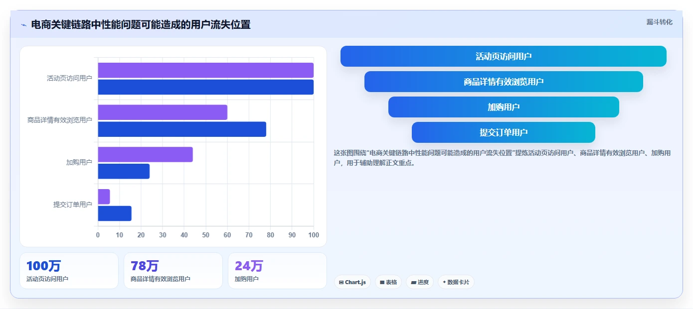 电商系统开发：运营负责人年度版复盘：围绕性能优化提炼下一步动作