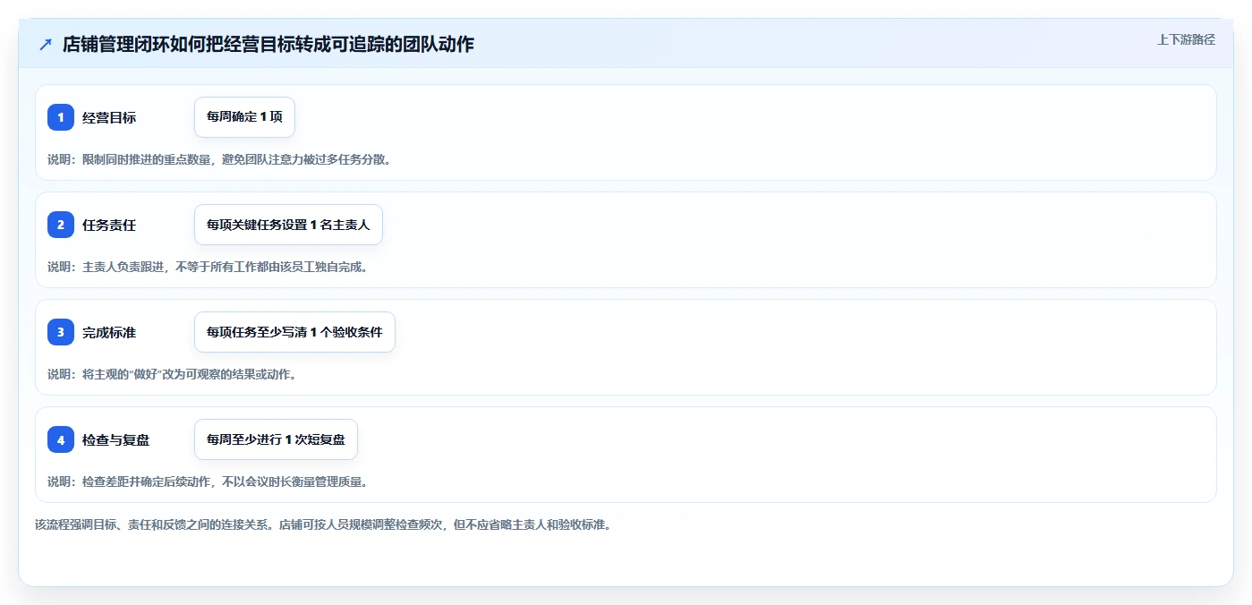 如何运营好一个店铺怎么管？以团队执行为核心的中小商家方案