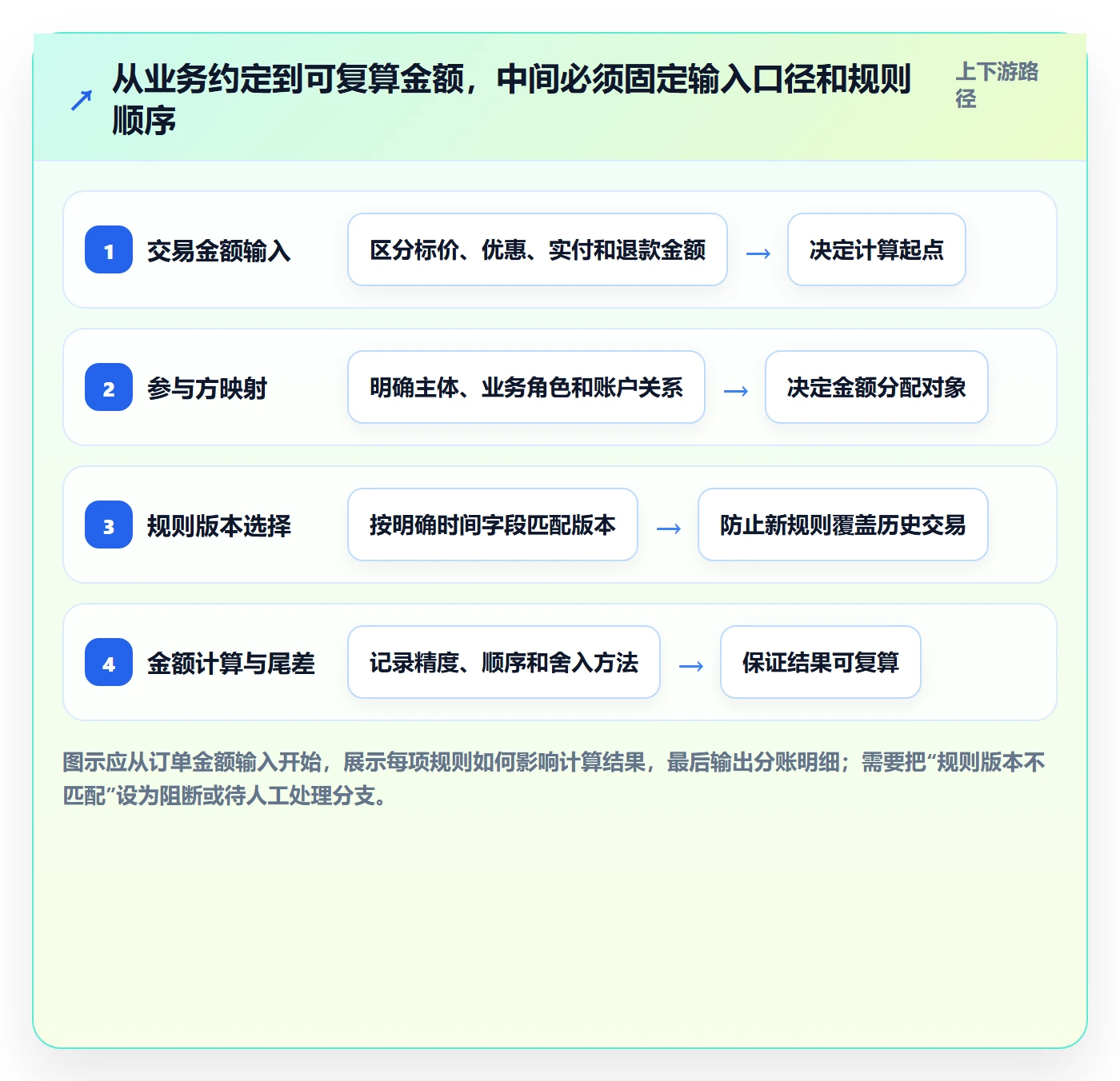 分账系统怎么落地?从权限风控讲清实操教程
