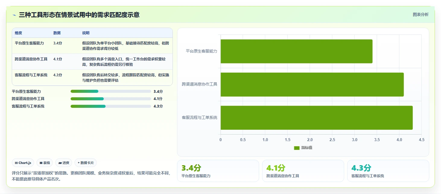 店铺运营包括哪些方面怎么优化？先从客服管理的工具对比入手