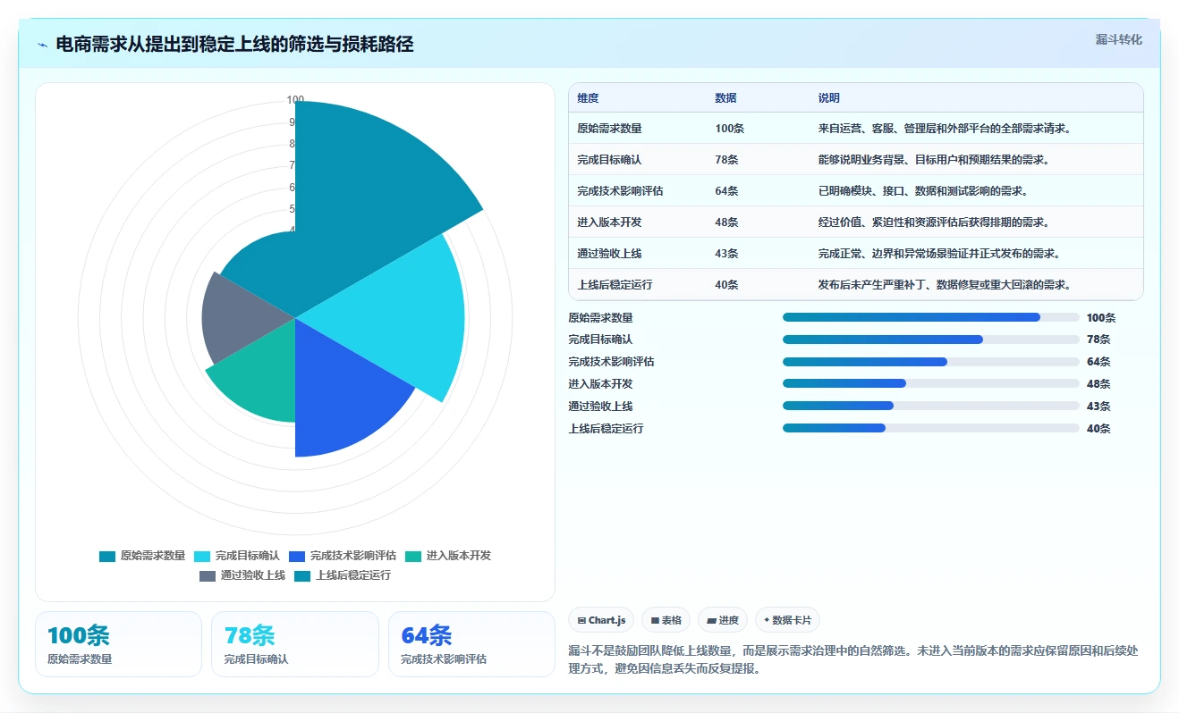 电商系统开发：开发团队改善方案：告别需求反复，逐步实现降低长期成本