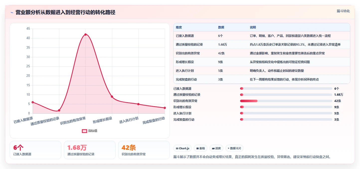 营业额分析：数据分析师年度规划：增长规划怎样持续改善减少手工统计