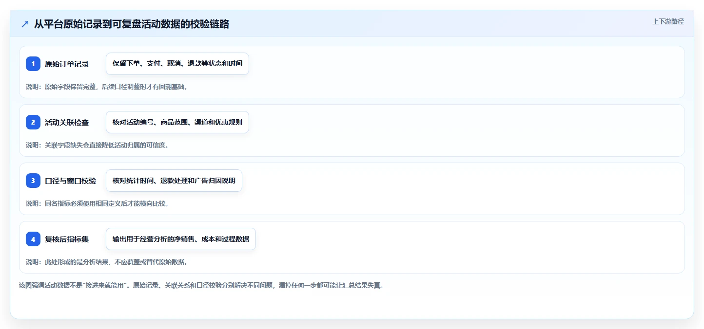 电商数据运营升级方案：用标准化管理改善活动评估