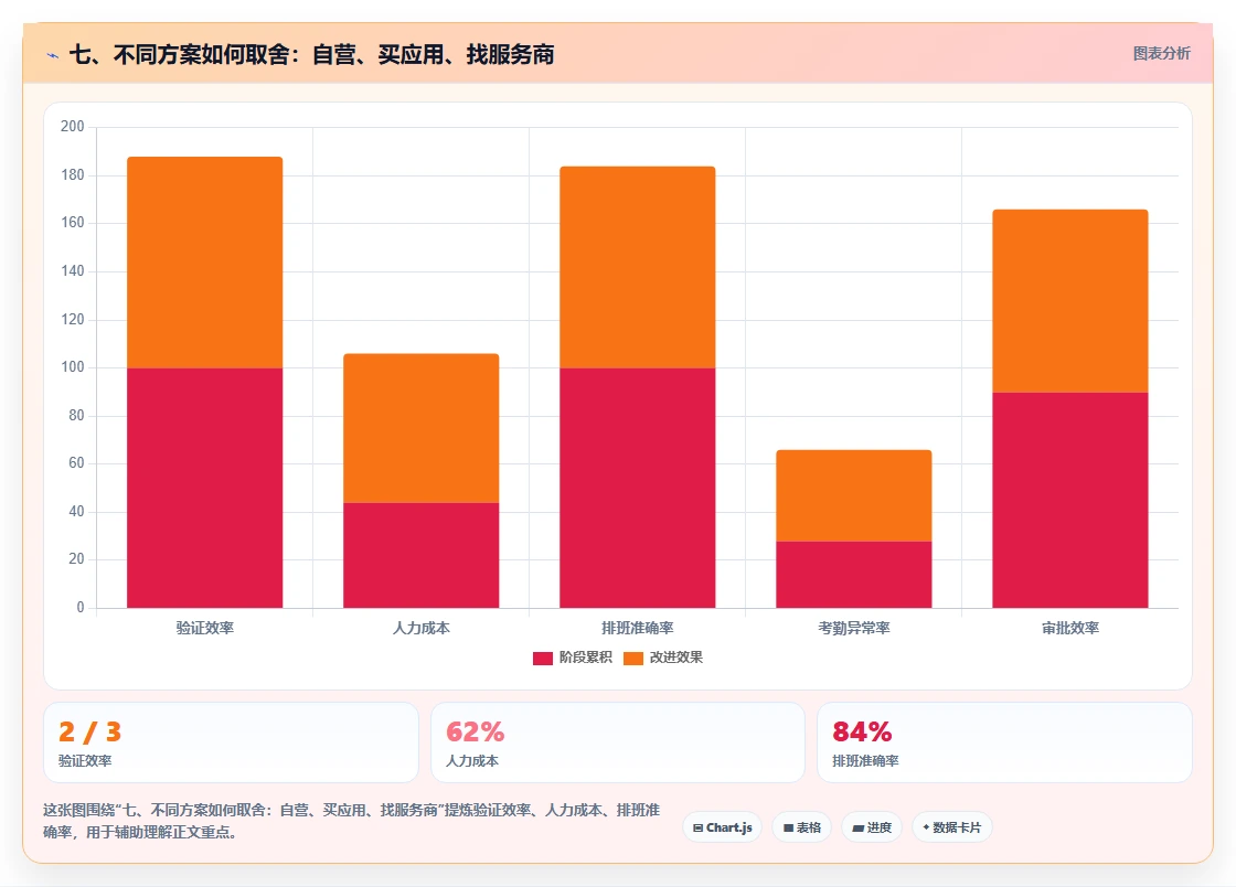 七、不同方案如何取舍：自营、买应用、找服务商
