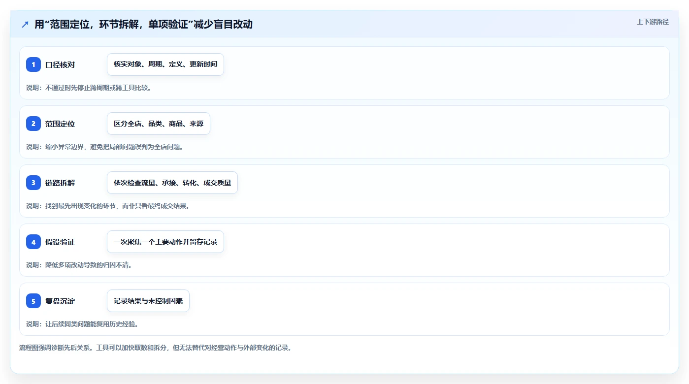拼多多数据分析工具免费避坑指南：店铺诊断环节的指标体系要注意什么