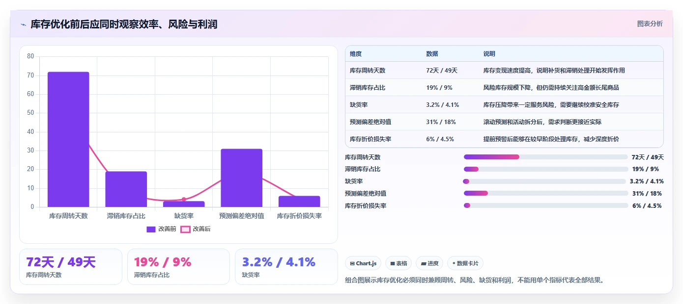 电商库存规划方法：滞销处理与日常管理如何衔接