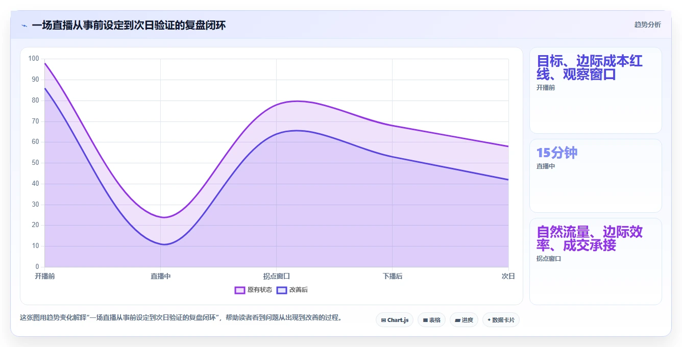 直播数据复盘：投流人员一页讲清：投流效率与找到流量拐点的关系