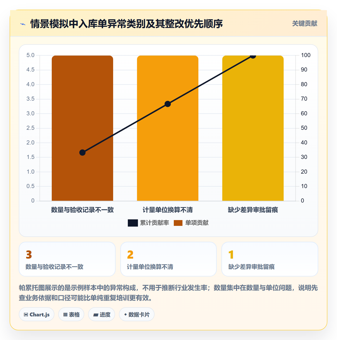 erp数据录入检查方法：通过单据规范评估标准化管理质量