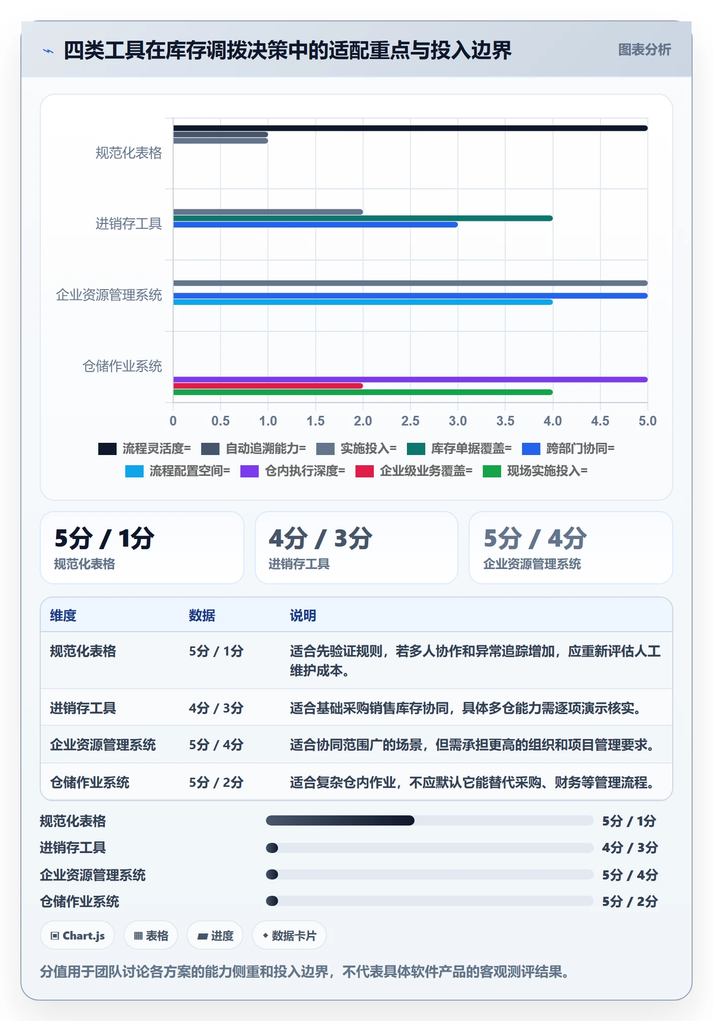 库存管理系统怎么落地？从多仓调拨讲清工具对比