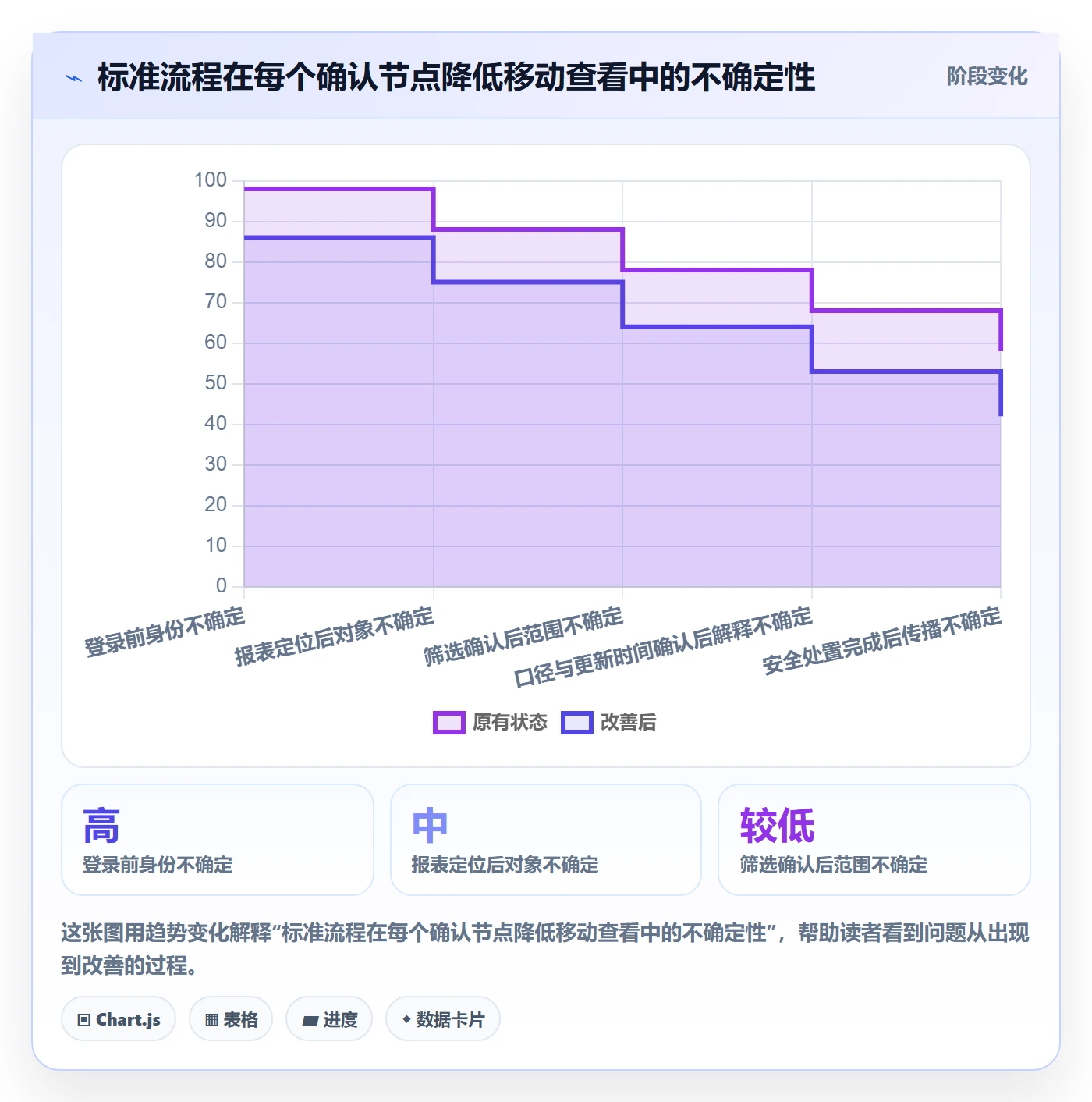 bi 平台操作手册：移动查看对应的标准化管理步骤