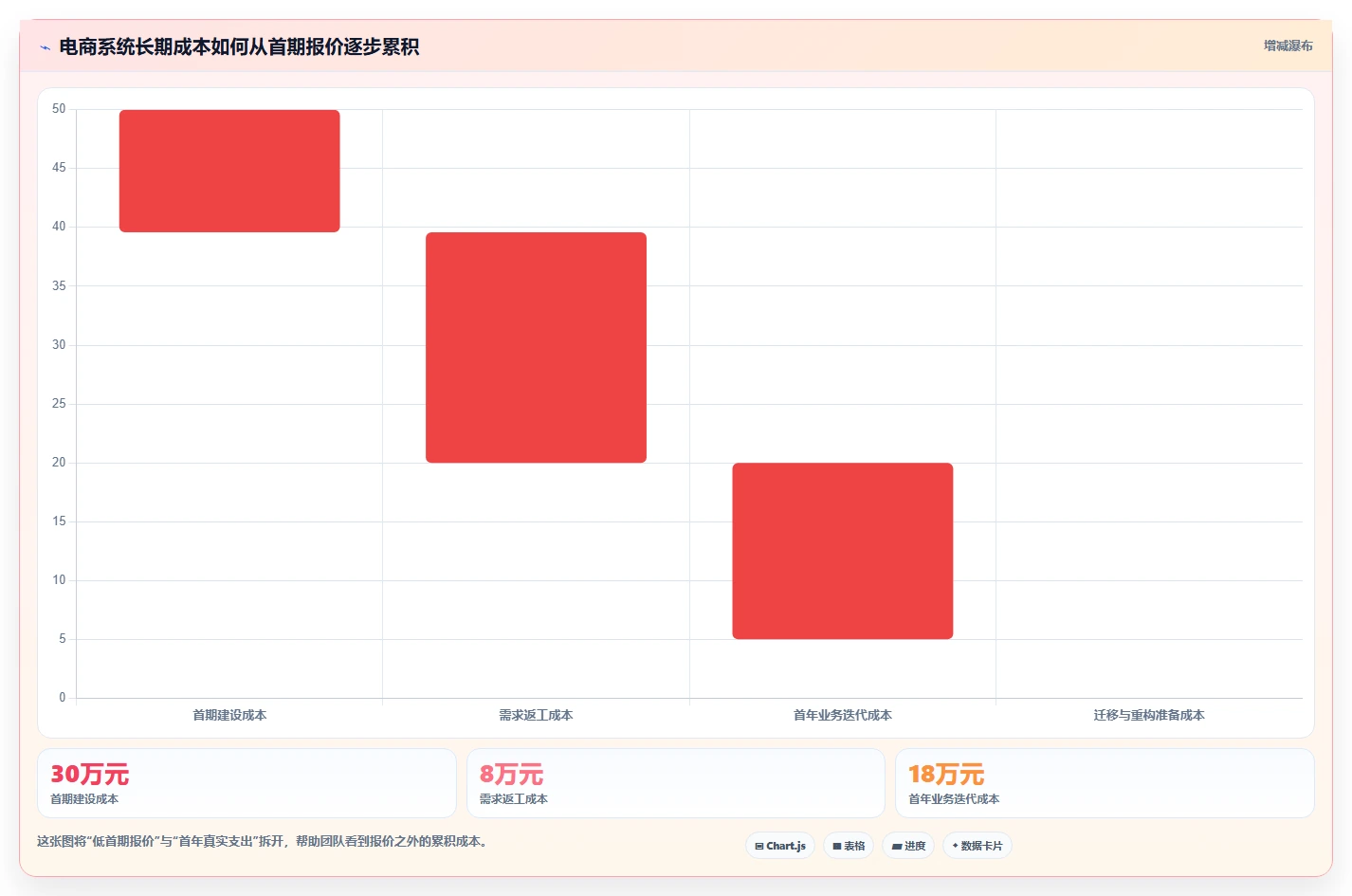 电商系统开发：创业团队管理升级：项目立项如何支撑降低长期成本