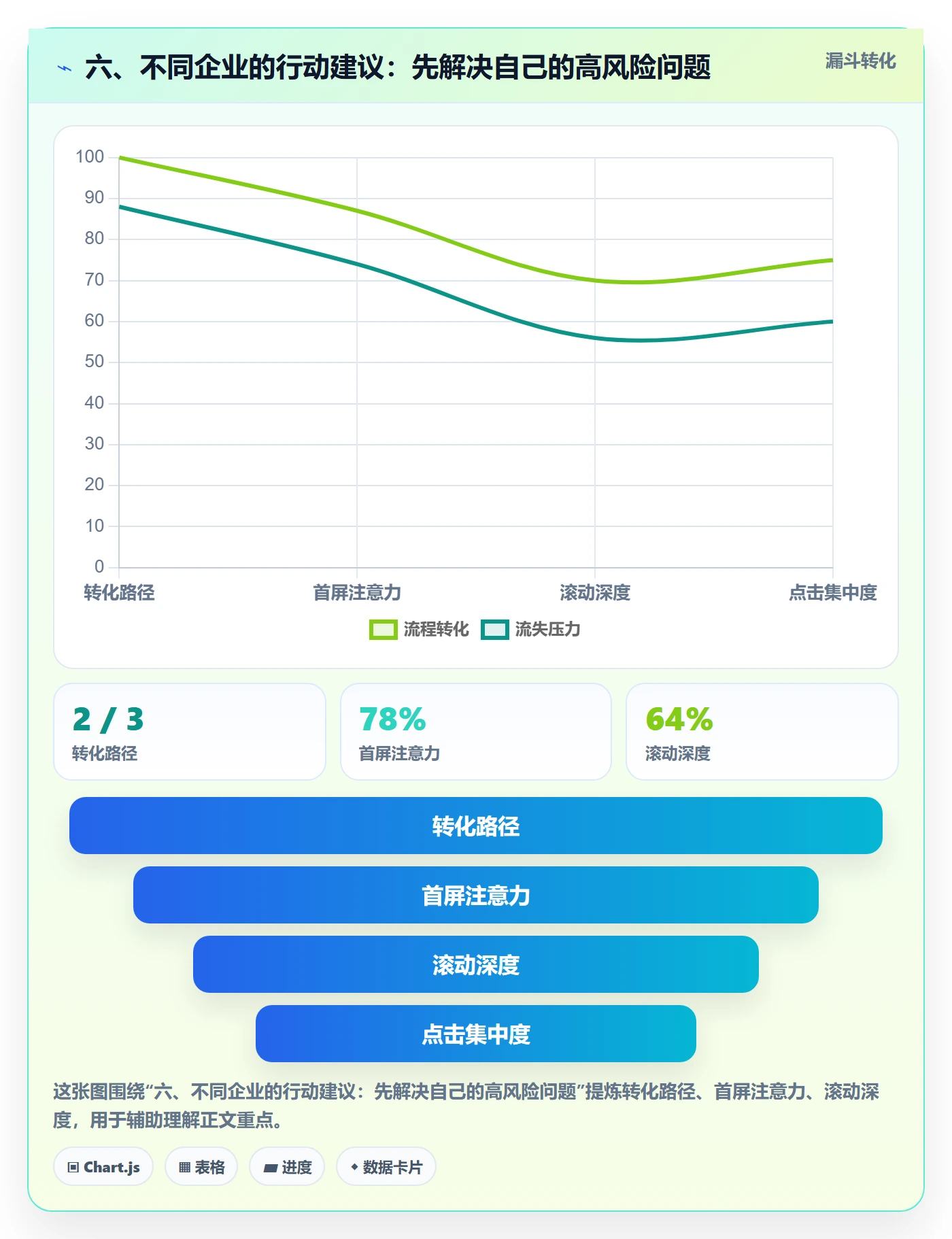 六、不同企业的行动建议：先解决自己的高风险问题