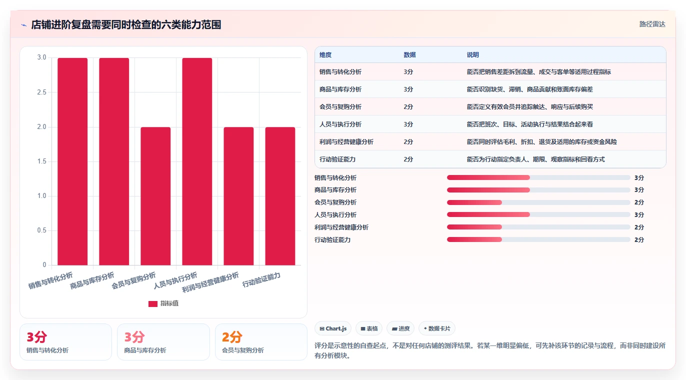 如何运营好一个店铺能力清单：进阶玩法需要覆盖哪些数据复盘事项