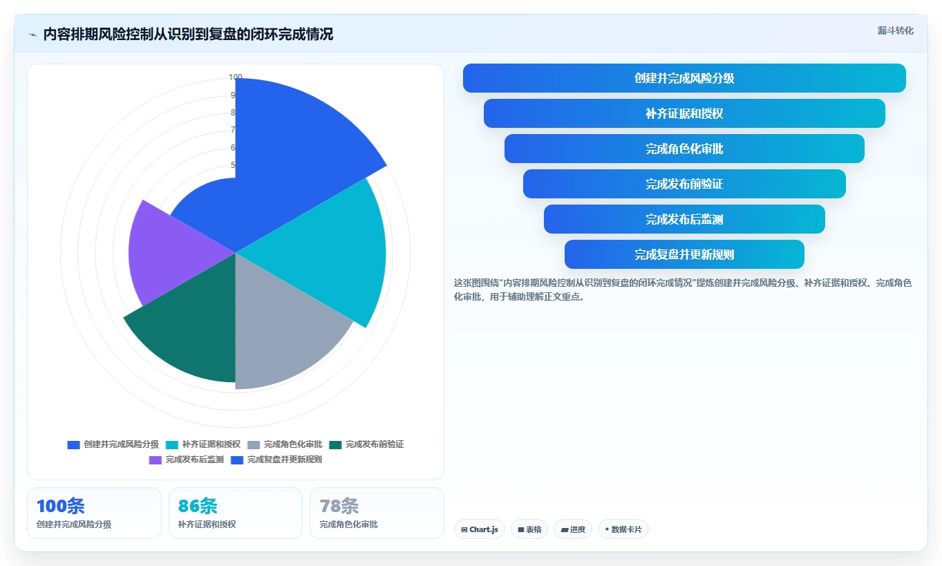 运营工具操作手册:内容排期对应的风险排查步骤