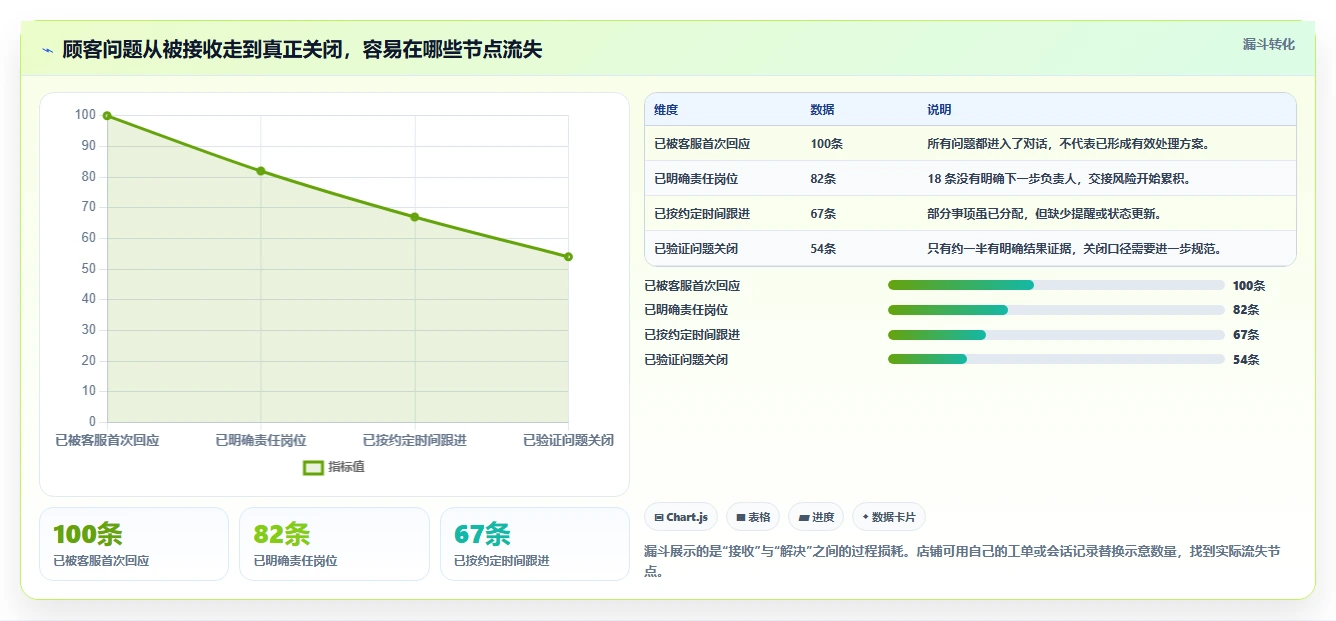 店铺运营包括哪些方面问题诊断:客服管理如何用风险排查改进