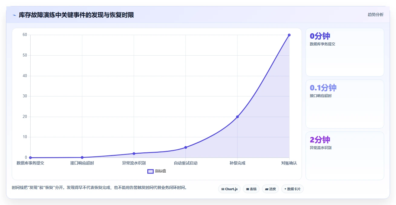 数据库存：运维团队老板关心什么：并发扣减能否解决异常恢复难