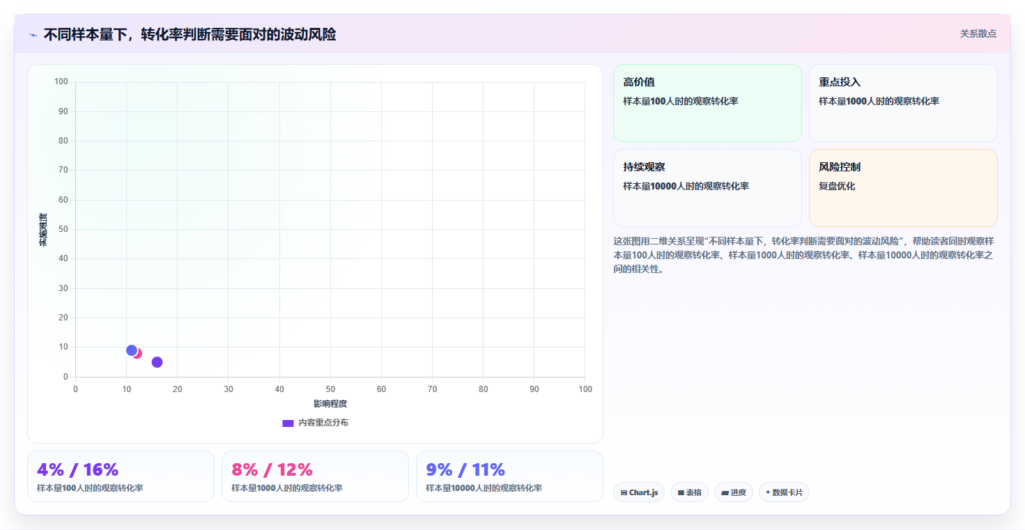 运营数据怎么用？转化漏斗场景下的常见误区拆解