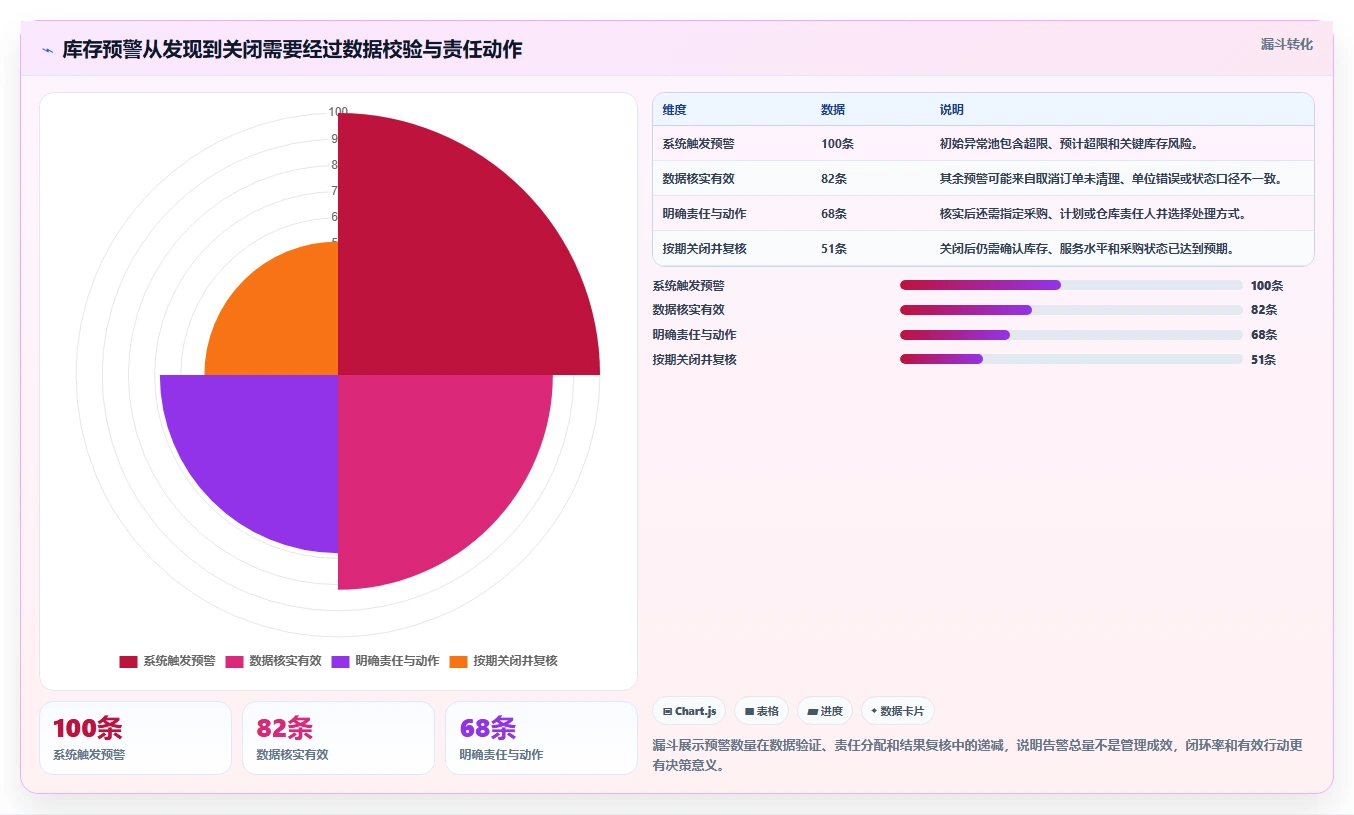 仓库安全库存管理进阶课：围绕库存上限完善指标体系
