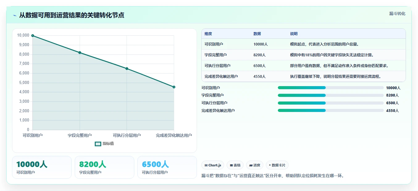 运营数据方案设计：用户分层场景的选型方法怎么做