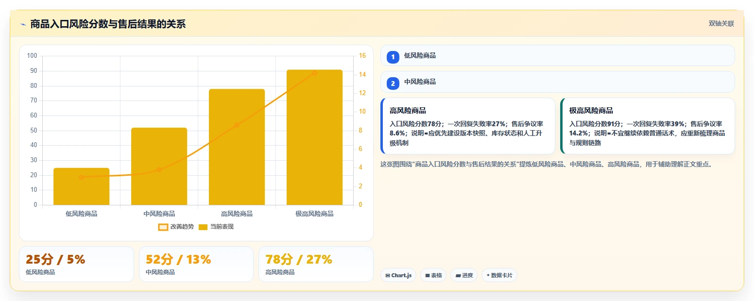 电商辅助软件：客服团队评估框架：商品上架是否真正带来统一数据入口