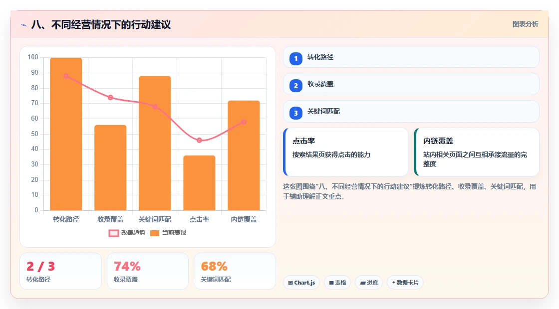 八、不同经营情况下的行动建议