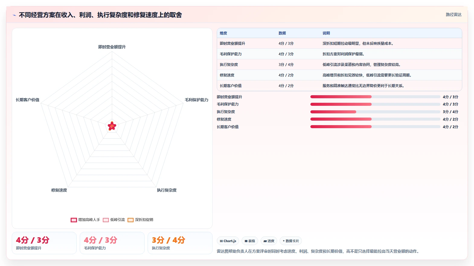 营业额分析：业务负责人评估框架：时段分布是否真正带来跟踪目标差距