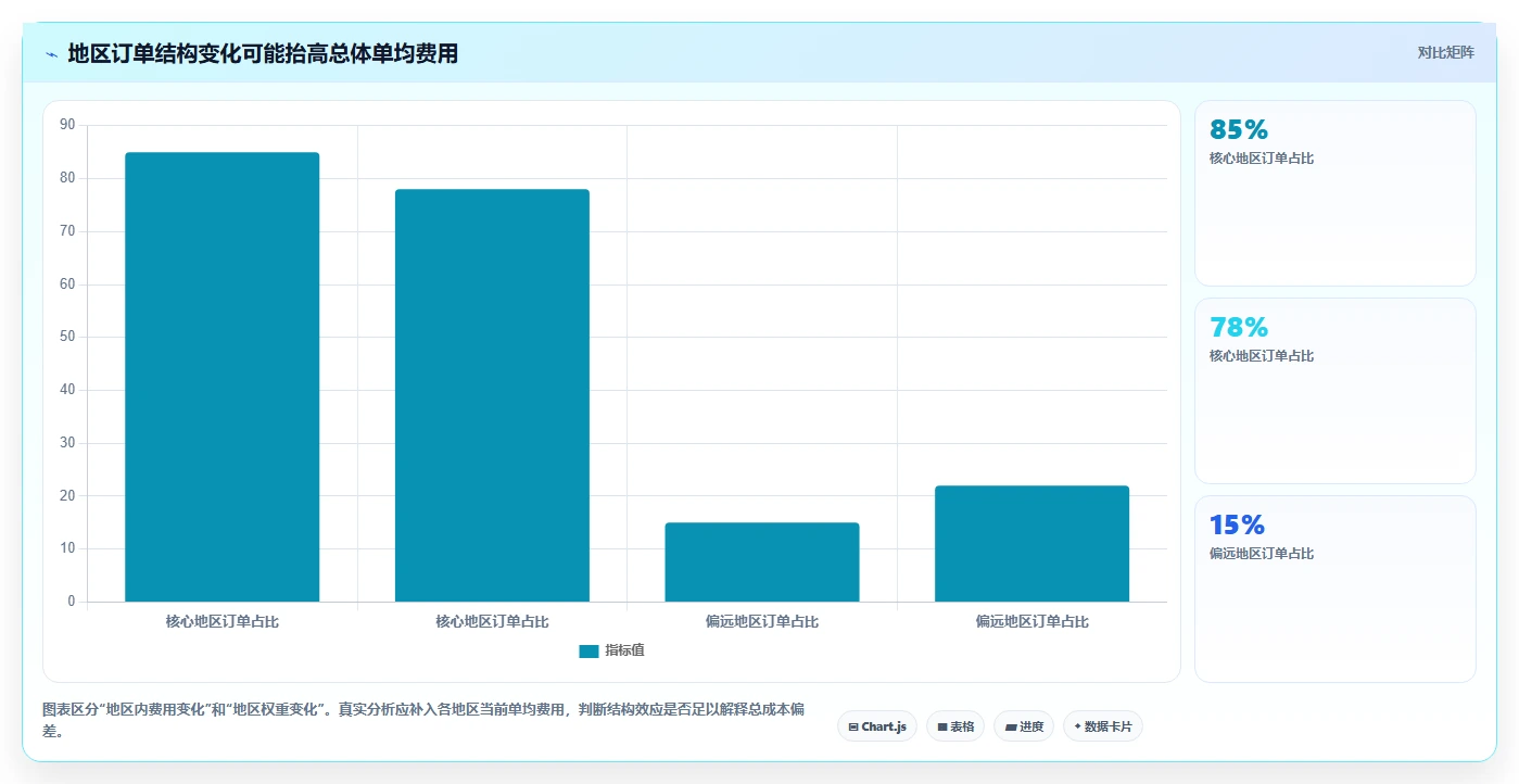 运营数据实用方法：围绕异常诊断建立成本控制
