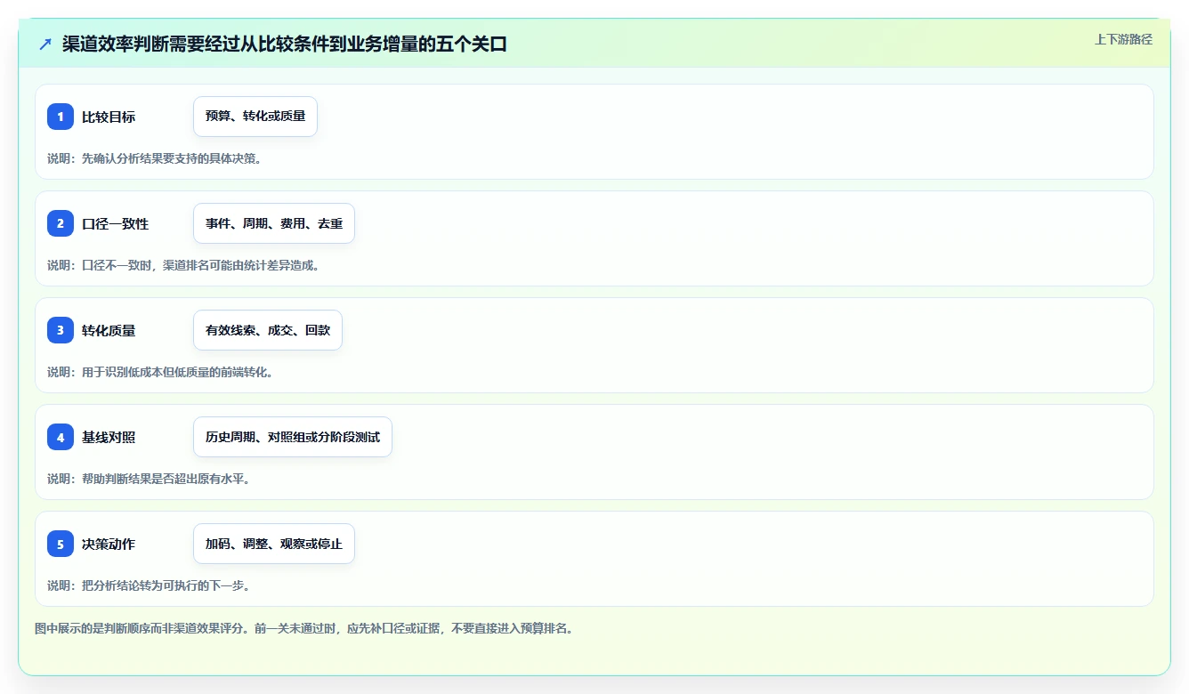运营数据怎么选？渠道对比相关的效率提升判断标准