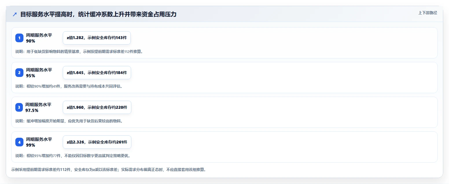 仓库安全库存管理建设路线：从安全库存公式到日常管理分几步