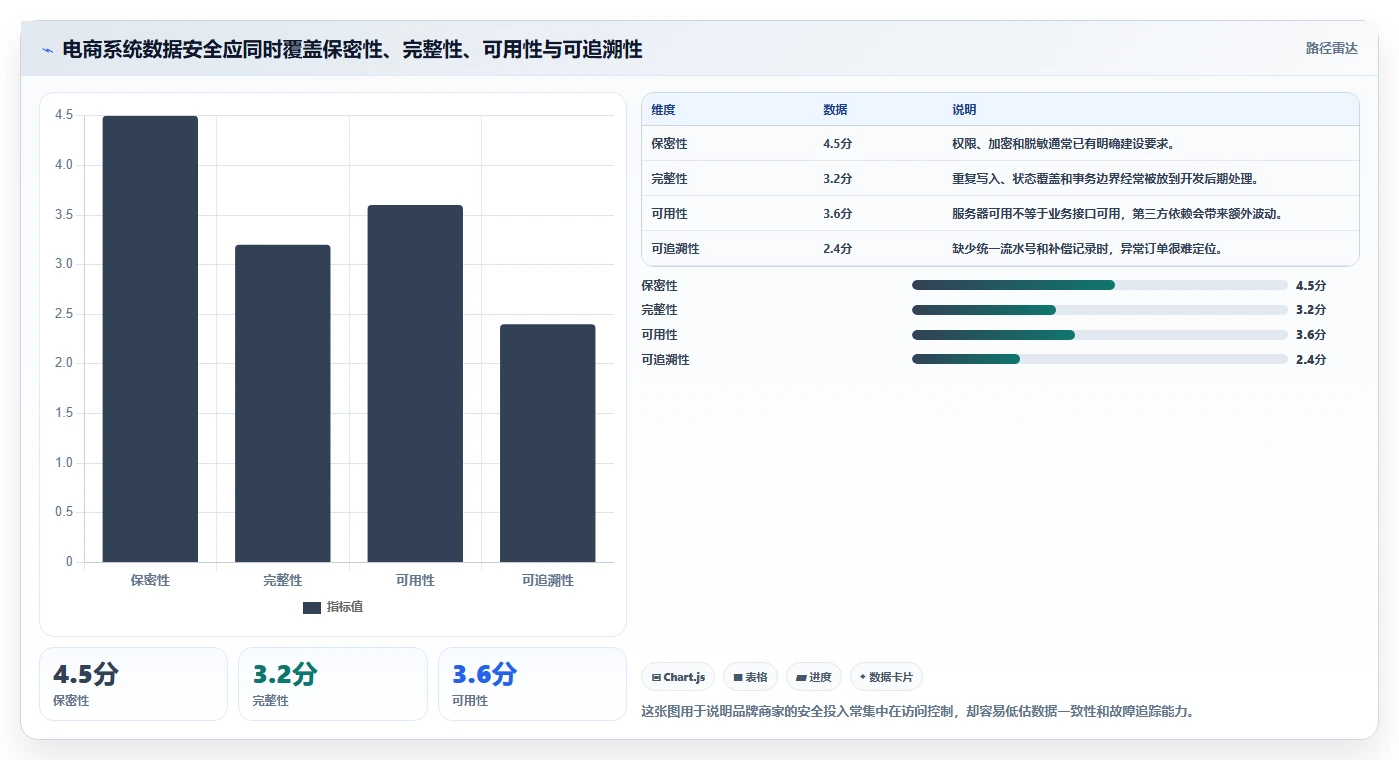 电商系统开发：品牌商家避坑指南：做数据安全时别忽略接口不稳定