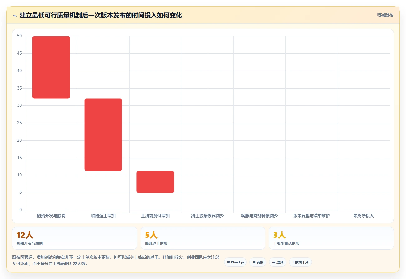 电商系统开发：创业团队常见问题汇总：持续迭代与测试不充分一次讲清