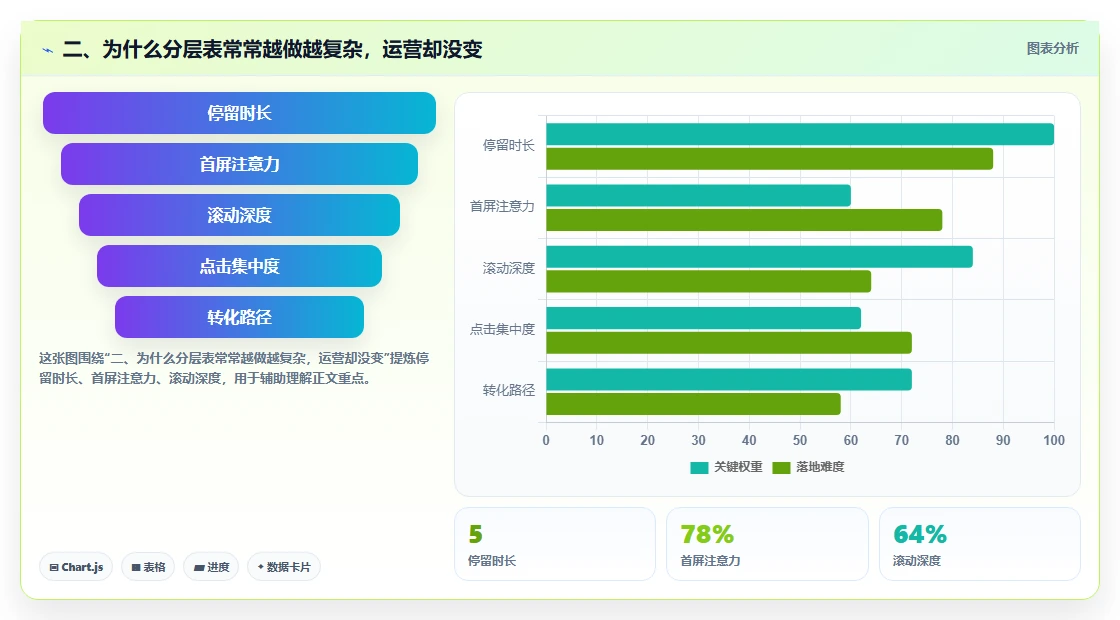 二、为什么分层表常常越做越复杂，运营却没变