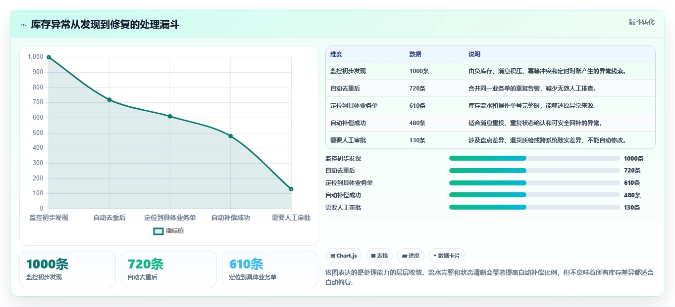 数据库存：仓储系统团队场景拆解：库存扣减如何做到保证扣减一致性