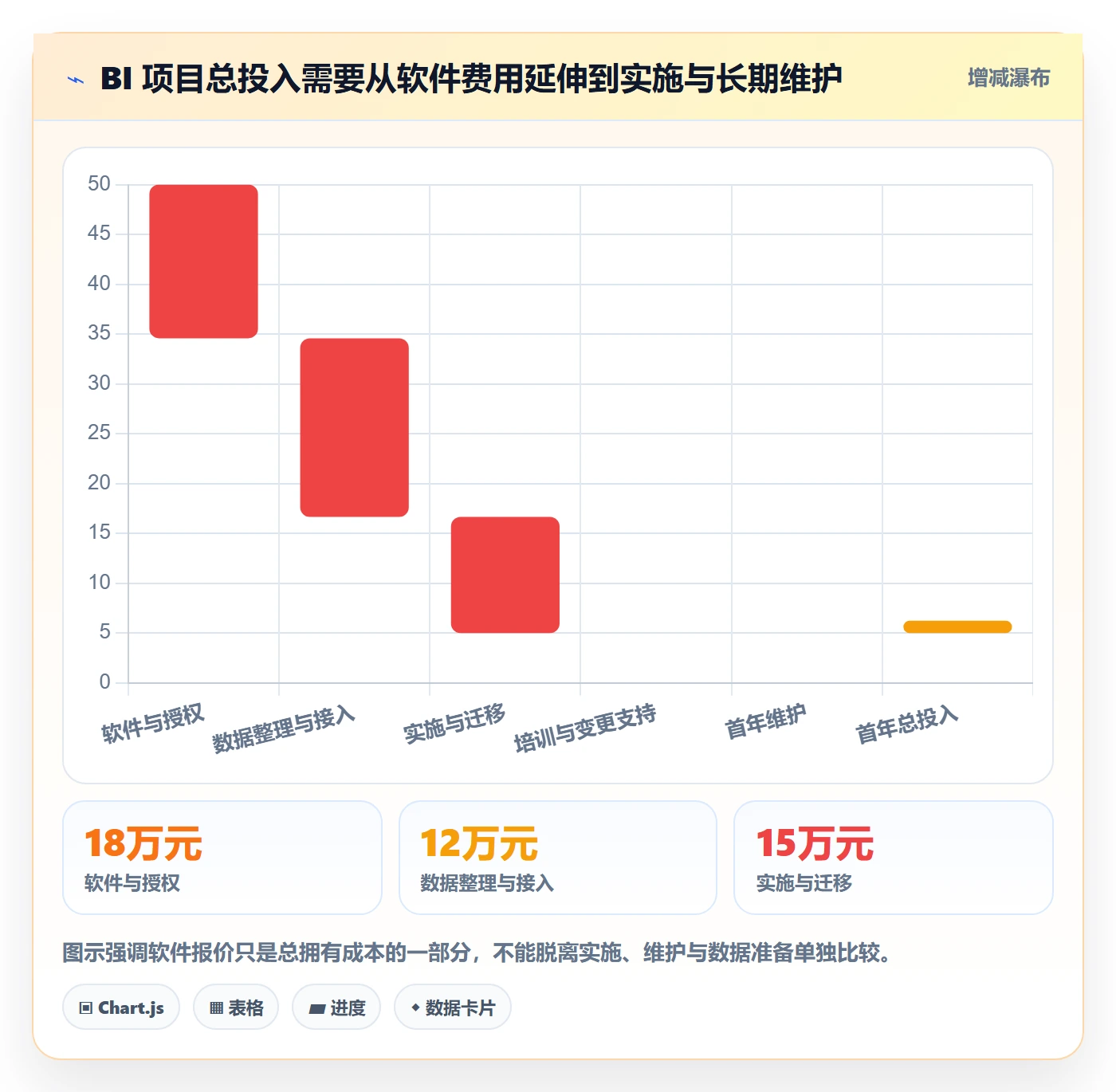 bi 平台工作指南：用选型方法解决仪表盘问题