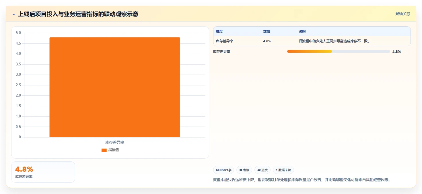电商系统开发：企业管理层入门版教程：项目预算从准备到复盘