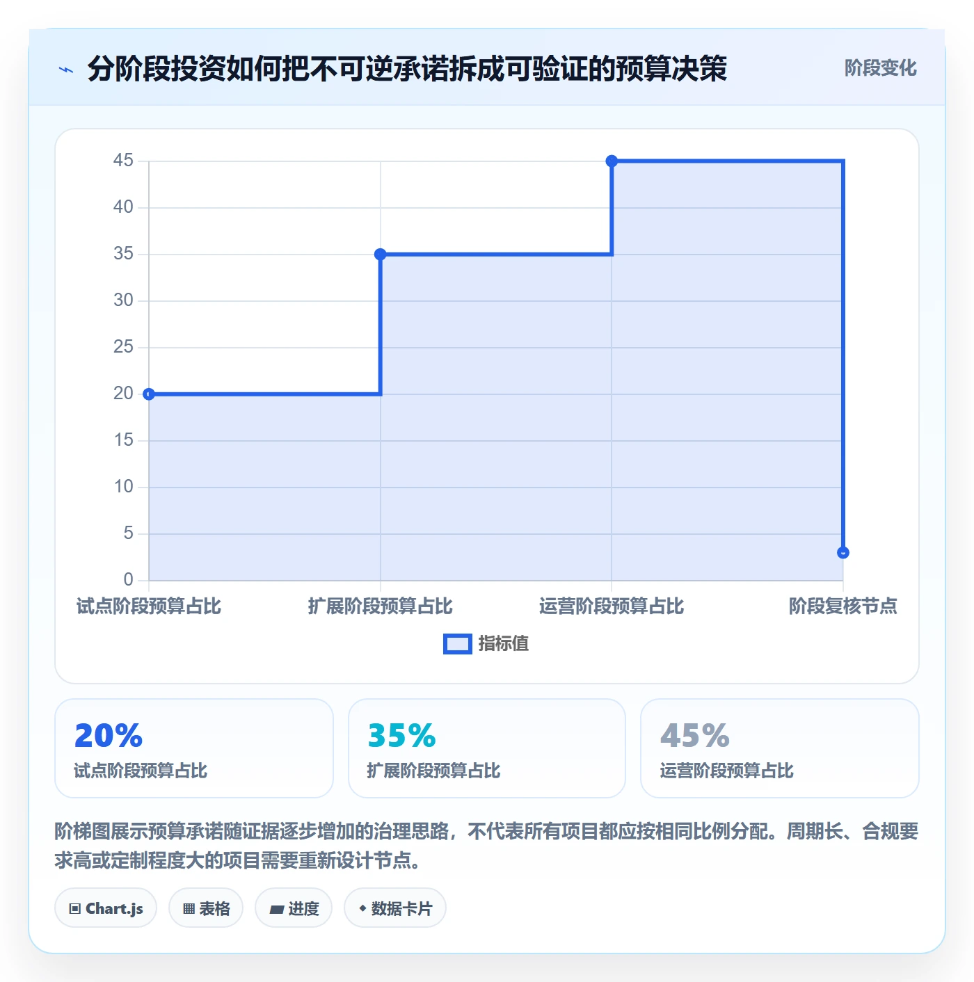 bi 平台数据方法：用选型成本支撑增长策略判断