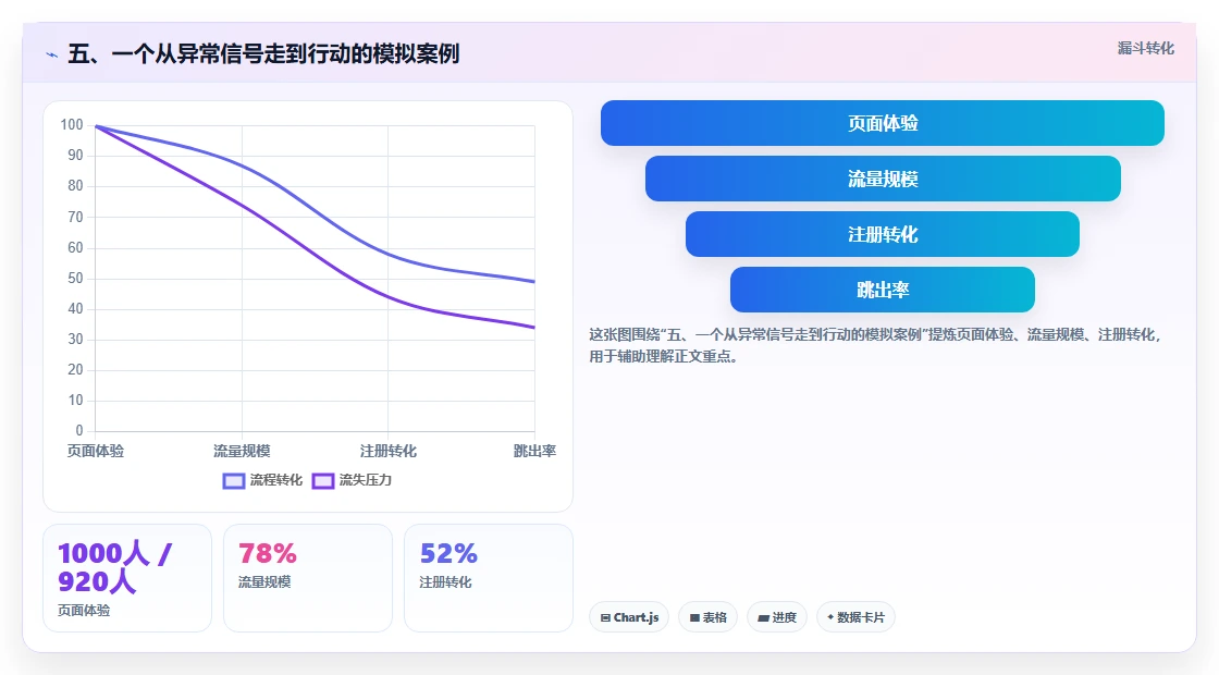 五、一个从异常信号走到行动的模拟案例