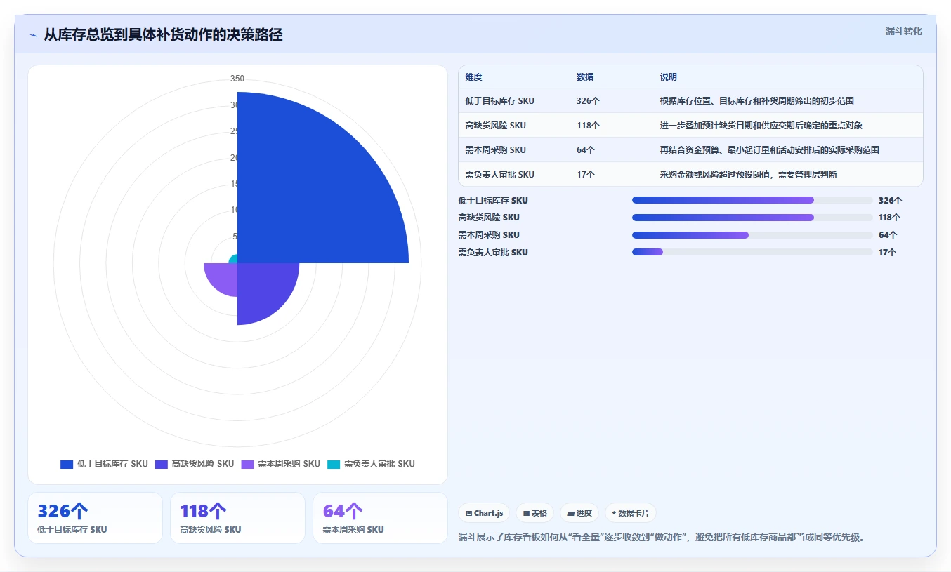 电商库存规划方法：补货计划与中小商家如何衔接