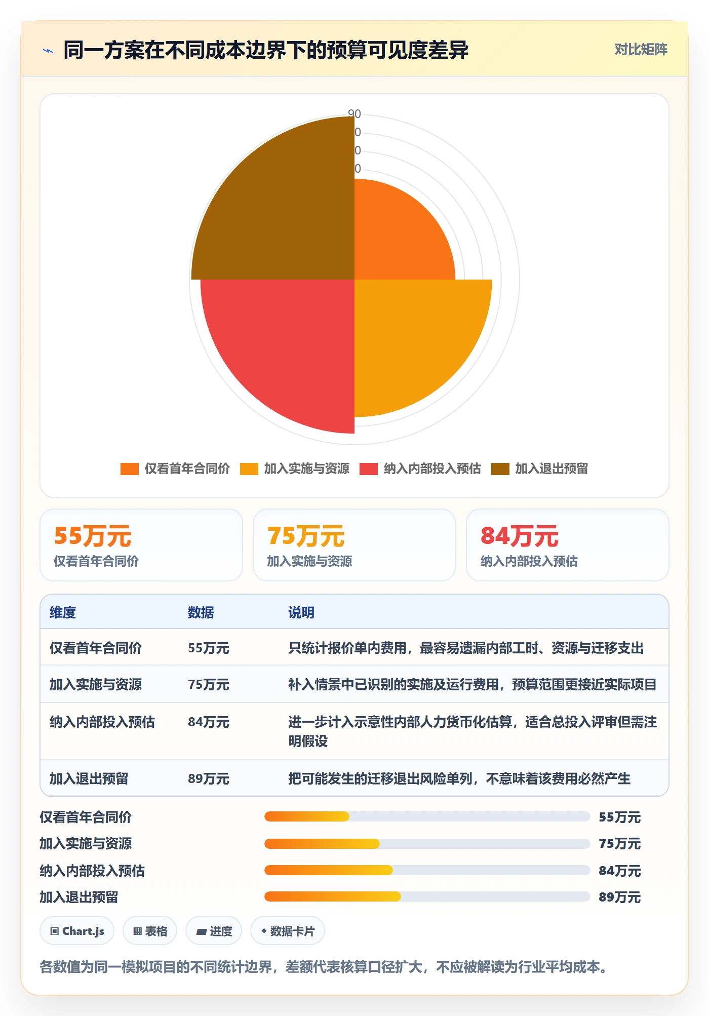 bi 平台管理要点：选型成本的标准化管理如何设计