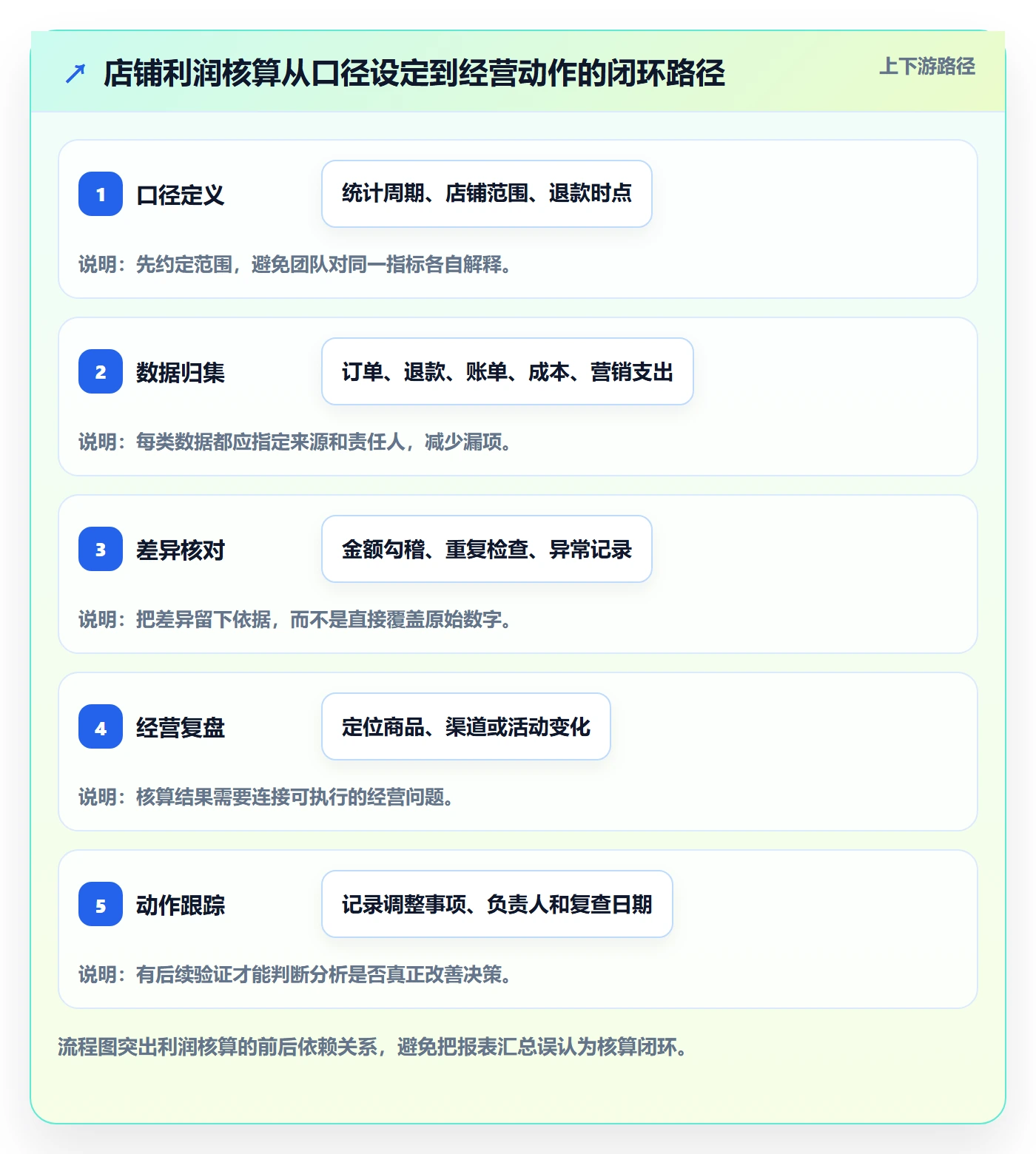店铺运营管理实践指南：利润核算的流程设计怎样更有效