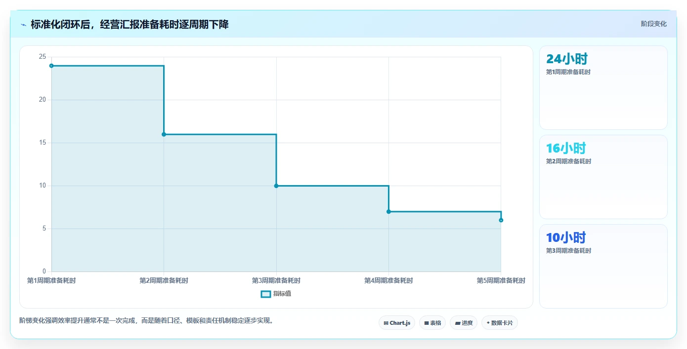 营业额分析：业务负责人进阶教程：围绕品类贡献建立提升汇报效率闭环