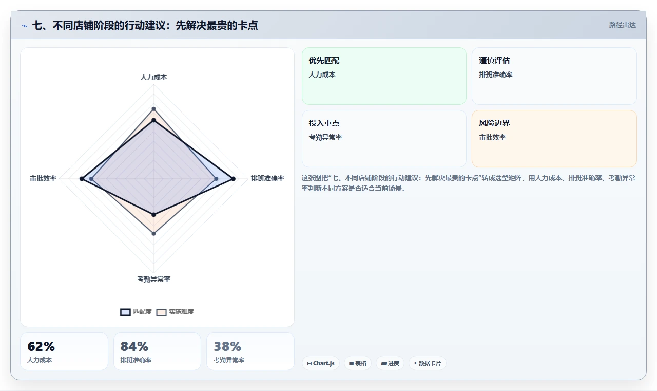 七、不同店铺阶段的行动建议：先解决最贵的卡点
