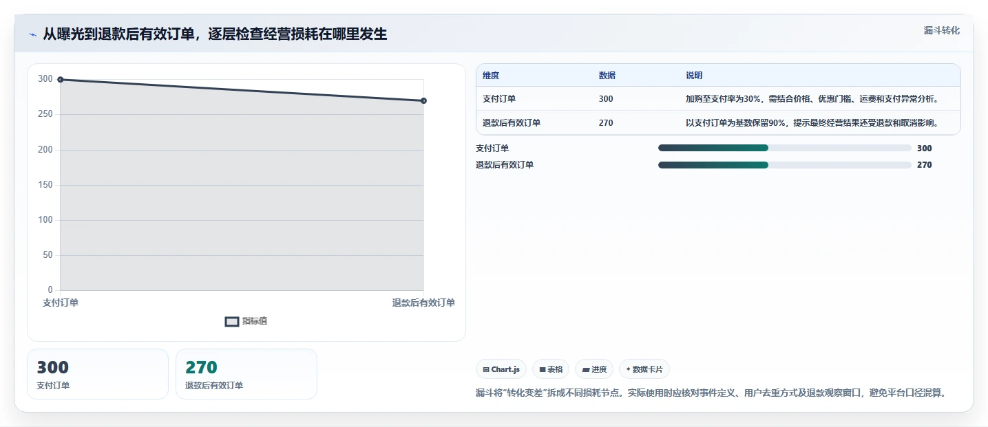 店铺运营包括哪些方面方案设计：数据分析场景的进阶玩法怎么做