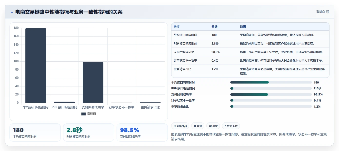 电商系统开发：运营负责人新手问答：接口开发做不好会出现哪些测试不充分